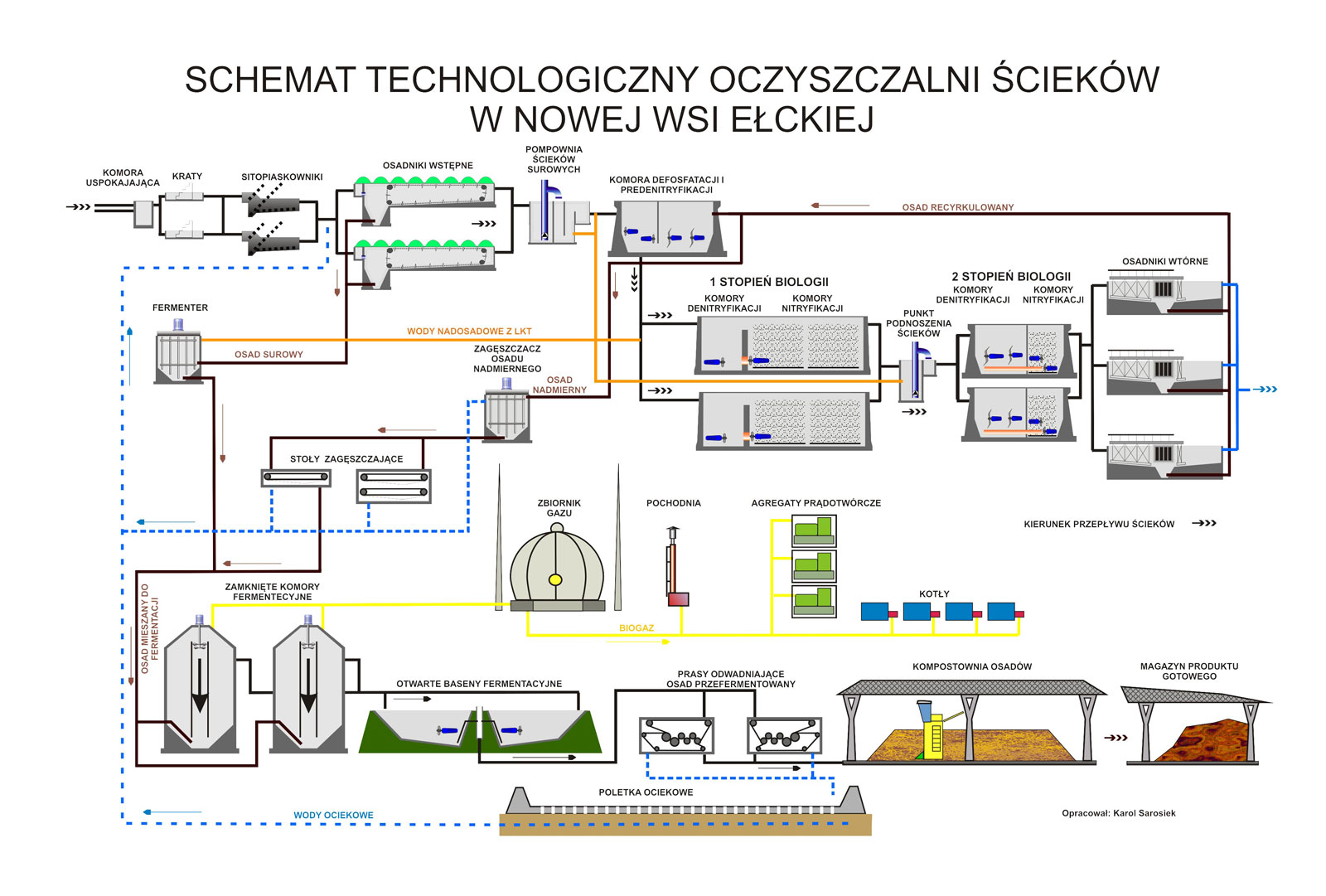 Schemat technologiczny oczyszczalni ścieków w Nowej Wsi Ełckiej