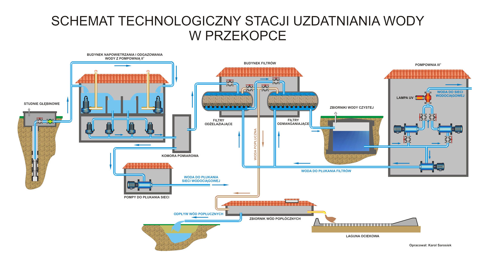 Schemat technologiczny stacji uzdatniania wody w Przekopce